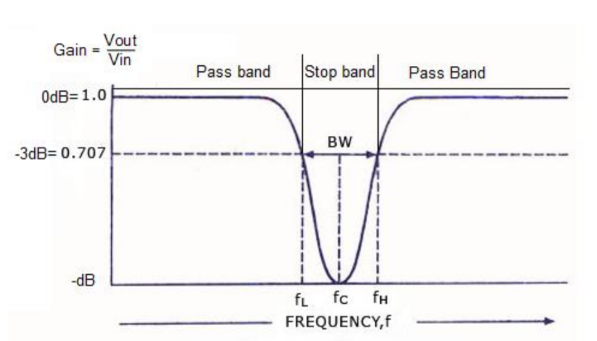 Graph response showing the narrow V stopband of a notch filter