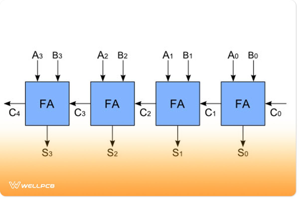A diagram of a 4-bit ripple carries an adder