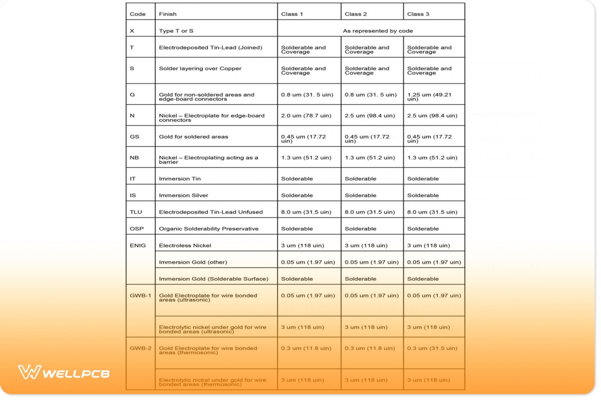 IPC Standards In a Tabular View