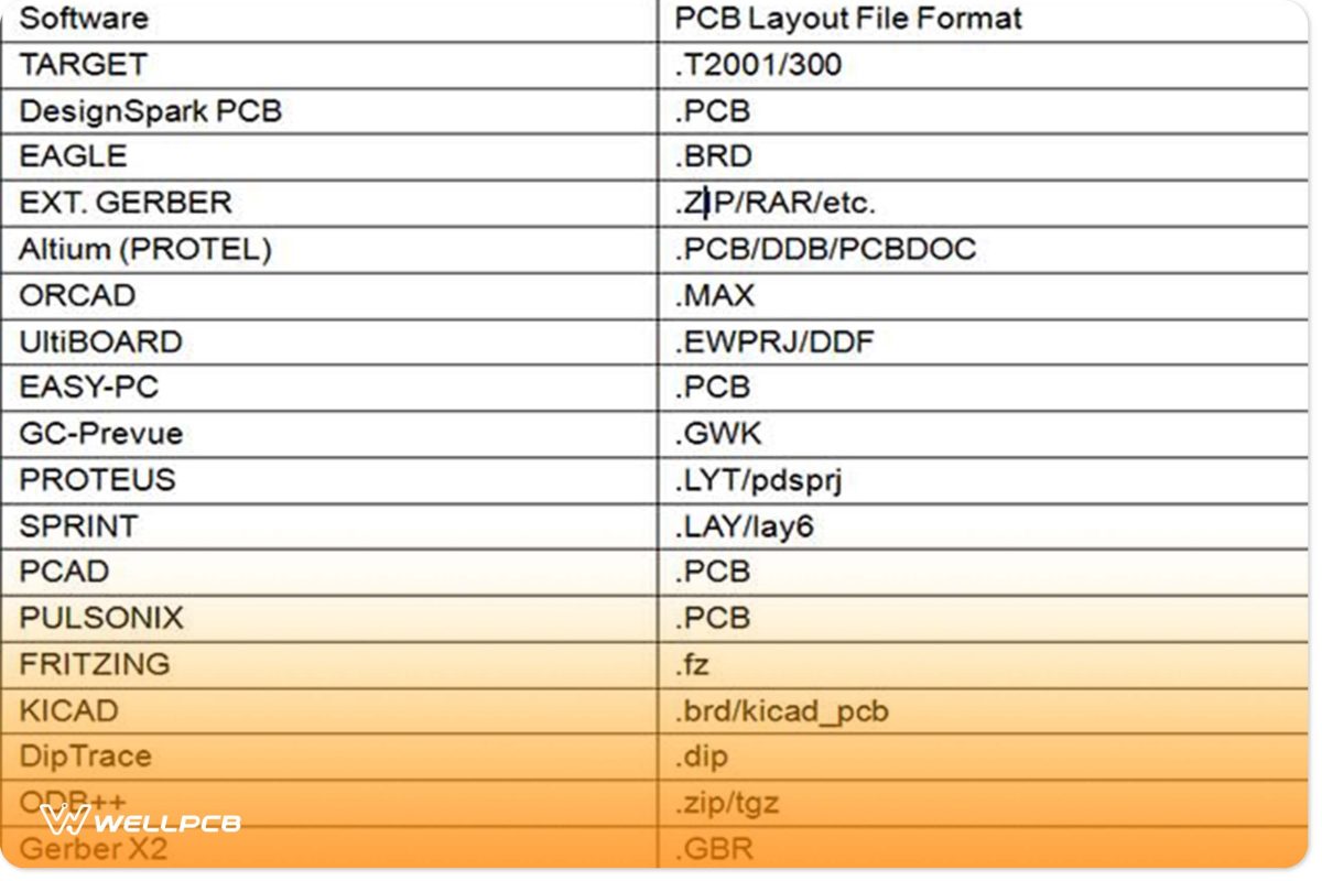 PCB file formats