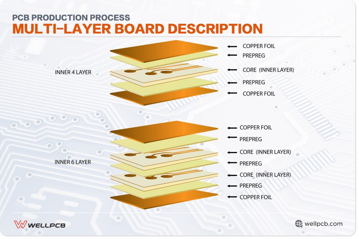 PCB production process multi-layer board description