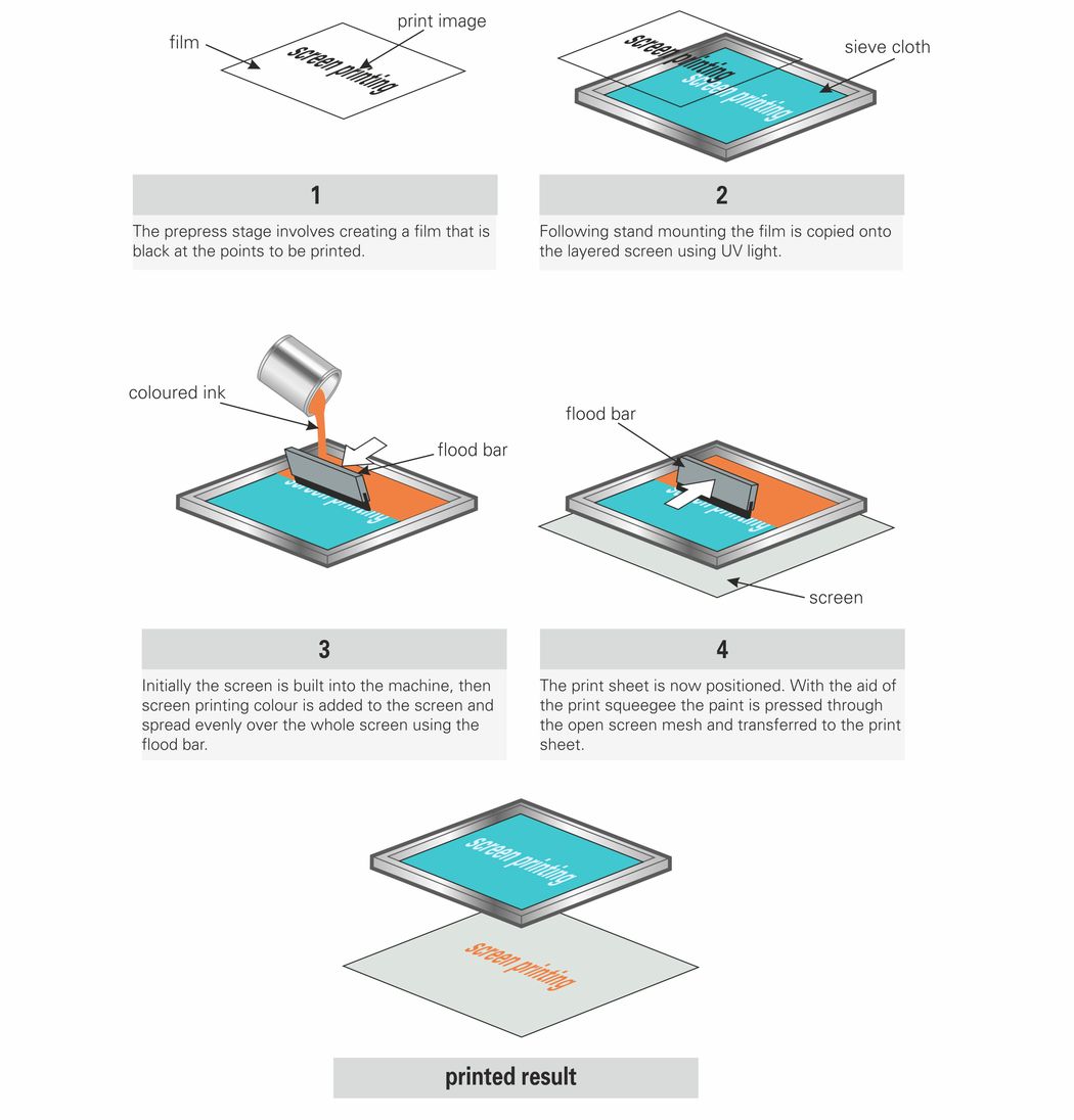 Process of PCB Silkscreen