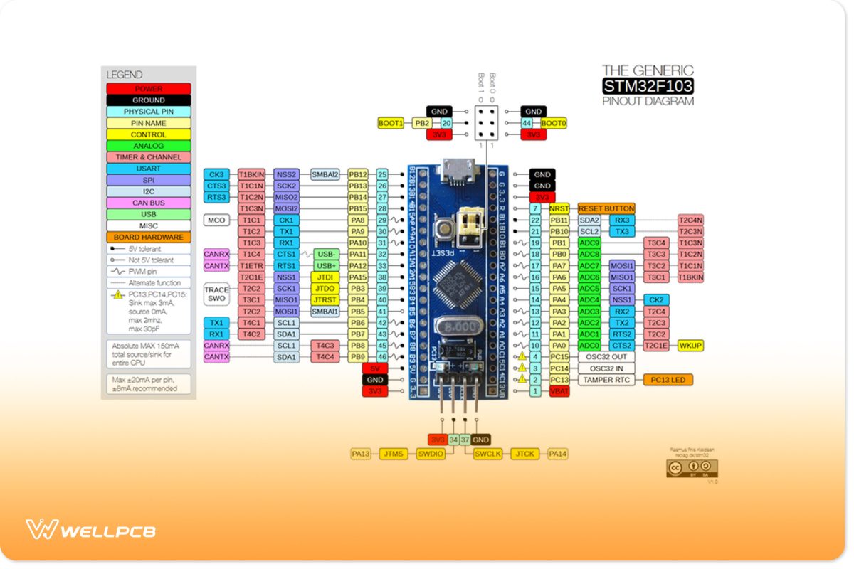 The STM32 blue pill diagram is fully labeled
