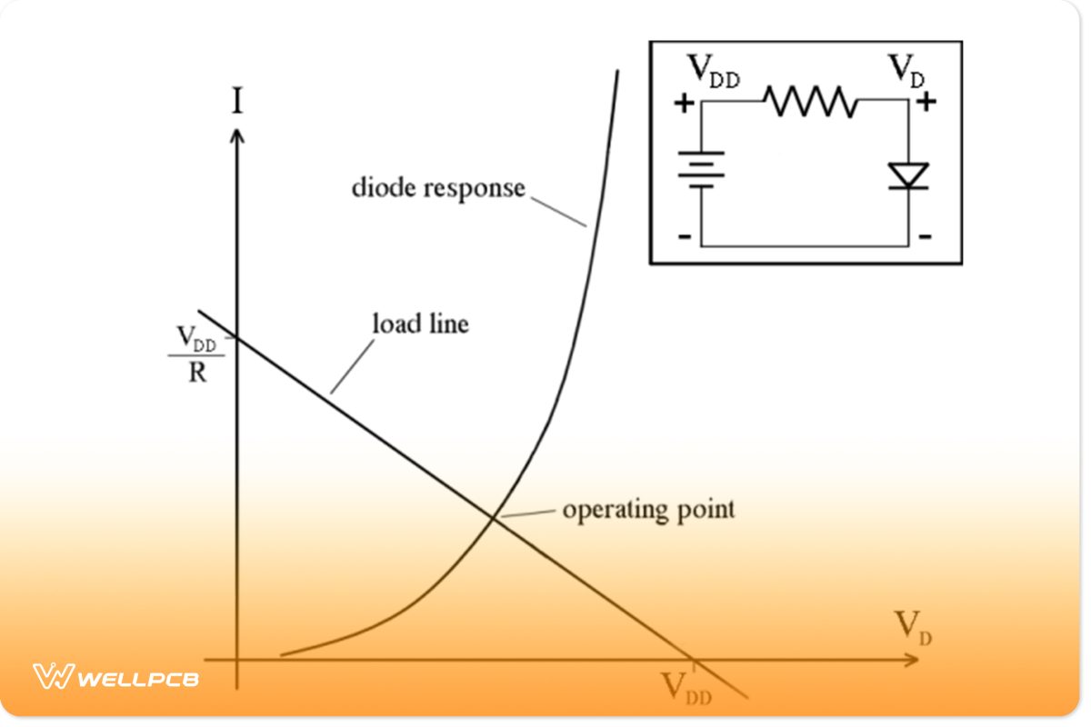 The point of intersection gives the actual current and voltage