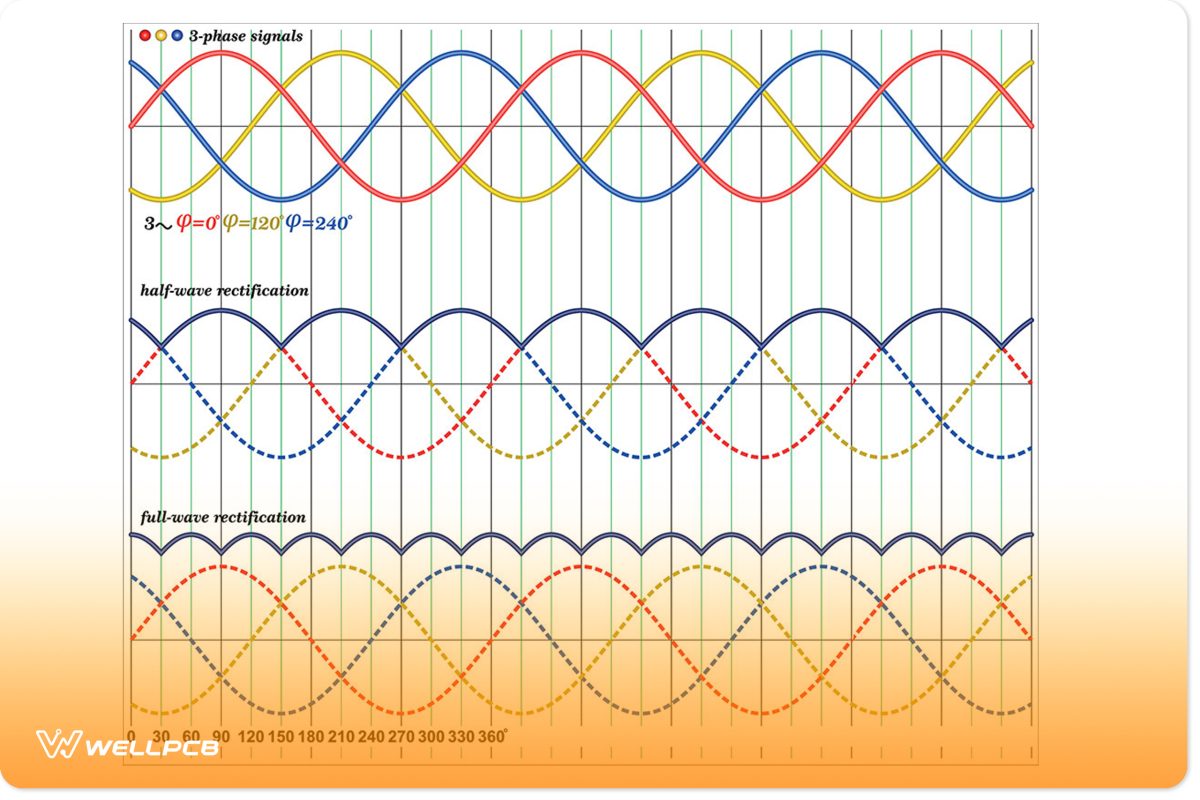 Three-phase AC Sinusoidal waves