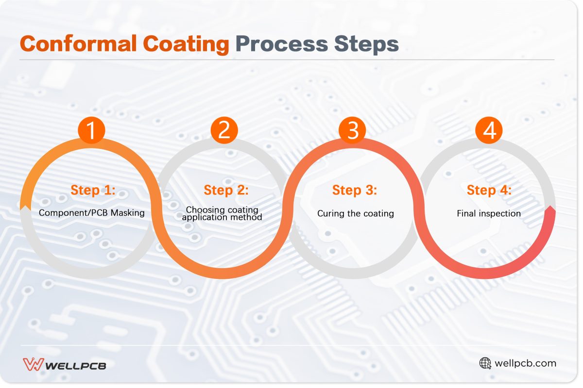 conformal coating process steps