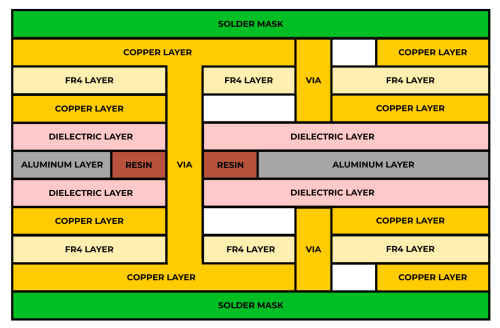 four layer, dual sided