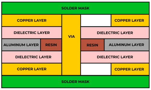 two layer, dual sided