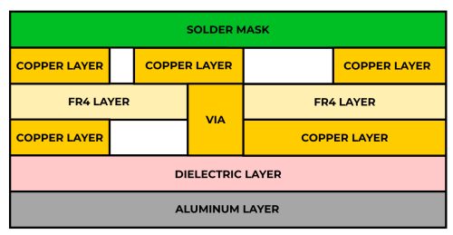 two layer, single sided