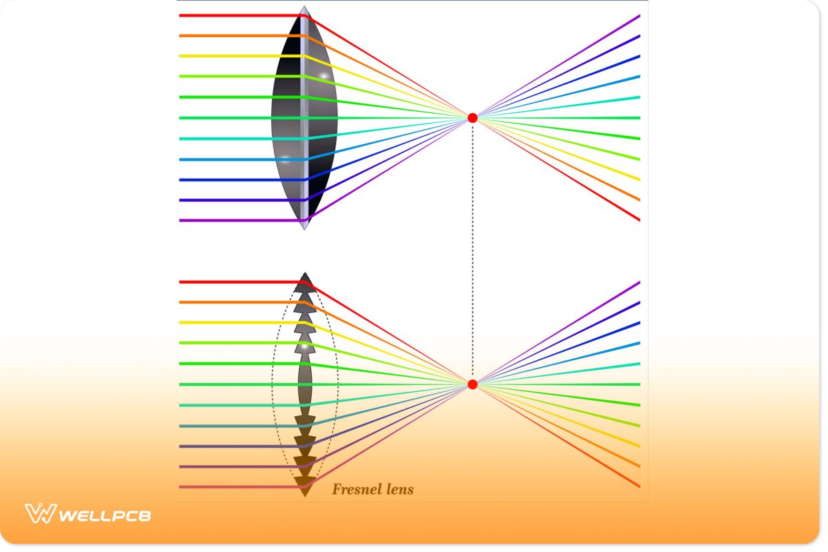 light collimation with Fresnel lens